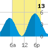 Isle of Palms tide chart for Thursday, July 13, 2023