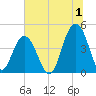 Isle of Palms tide chart for Saturday, July 1, 2023