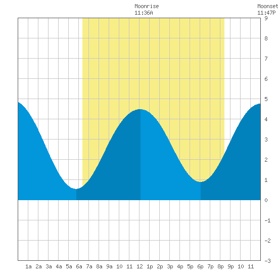 Isle of Palms tide chart for Sunday, July 23, 2023