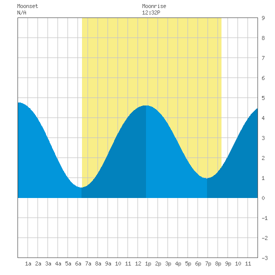 Isle of Palms tide chart for Monday, July 24, 2023