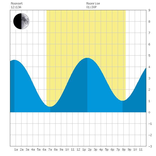 Isle of Palms tide chart for Tuesday, July 25, 2023