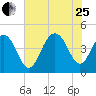 Isle of Palms tide chart for Tuesday, July 25, 2023