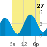 Isle of Palms tide chart for Thursday, July 27, 2023