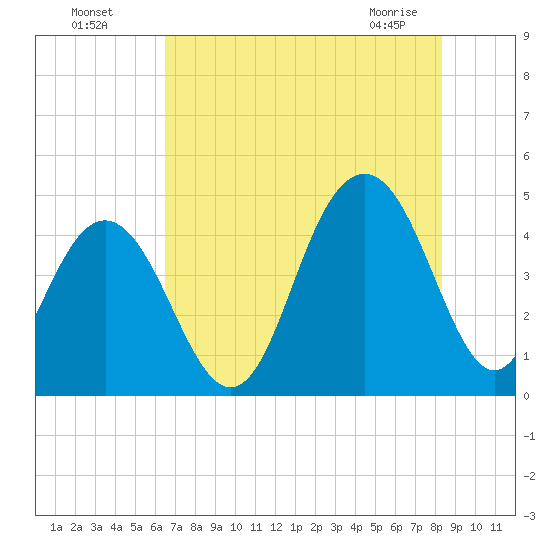 Isle of Palms tide chart for Friday, July 28, 2023