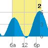 Isle of Palms tide chart for Sunday, July 2, 2023