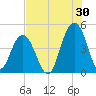 Isle of Palms tide chart for Sunday, July 30, 2023