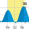 Isle of Palms tide chart for Monday, July 31, 2023
