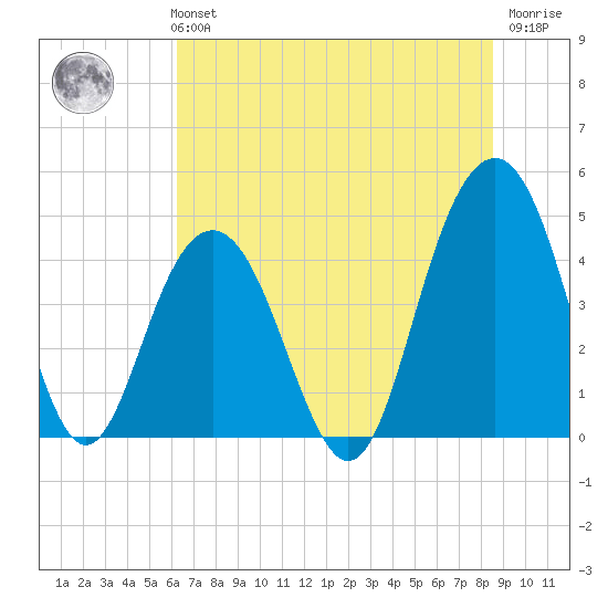 Isle of Palms tide chart for Monday, July 3, 2023