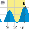 Isle of Palms tide chart for Monday, July 3, 2023