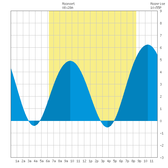 Isle of Palms tide chart for Wednesday, July 5, 2023