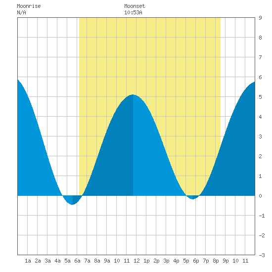 Isle of Palms tide chart for Friday, July 7, 2023