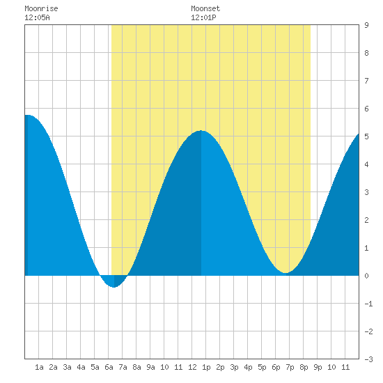 Isle of Palms tide chart for Saturday, July 8, 2023