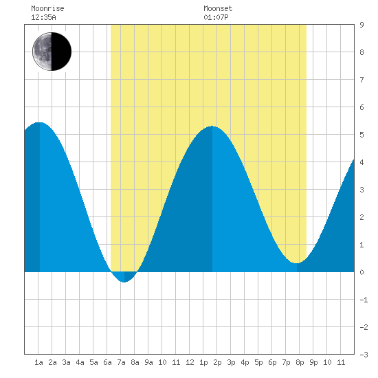 Isle of Palms tide chart for Sunday, July 9, 2023