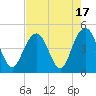 Isle of Palms tide chart for Thursday, August 17, 2023