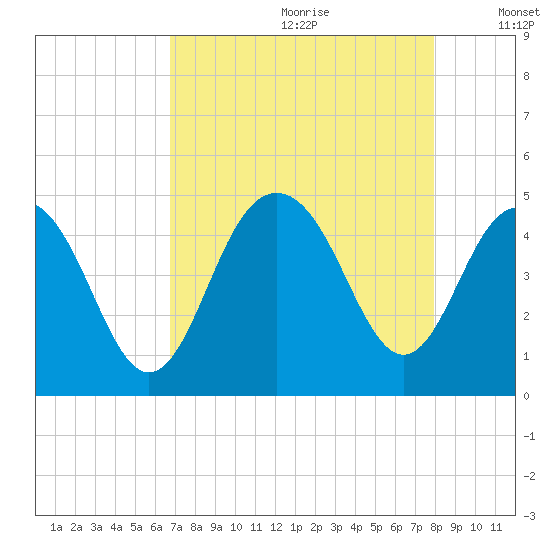Isle of Palms tide chart for Tuesday, August 22, 2023