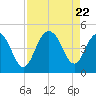 Isle of Palms tide chart for Tuesday, August 22, 2023