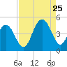 Isle of Palms tide chart for Friday, August 25, 2023