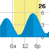 Isle of Palms tide chart for Saturday, August 26, 2023