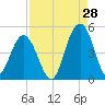 Isle of Palms tide chart for Monday, August 28, 2023