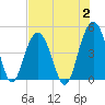 Isle of Palms tide chart for Wednesday, August 2, 2023