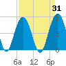 Isle of Palms tide chart for Thursday, August 31, 2023