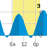 Isle of Palms tide chart for Thursday, August 3, 2023