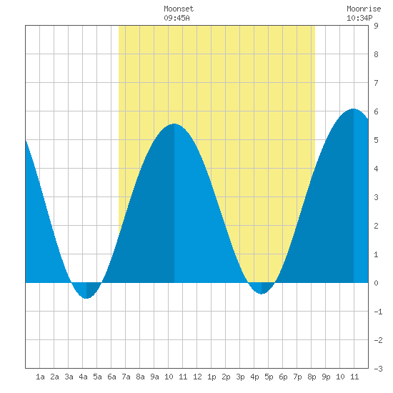 Isle of Palms tide chart for Friday, August 4, 2023