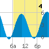 Isle of Palms tide chart for Friday, August 4, 2023