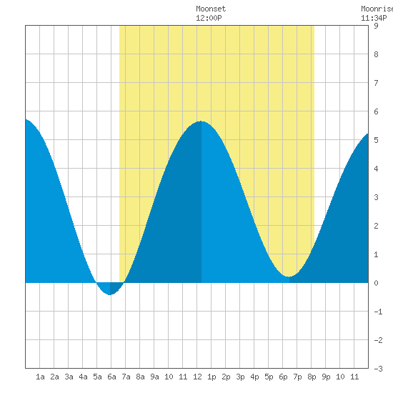 Isle of Palms tide chart for Sunday, August 6, 2023