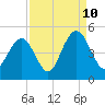 Isle of Palms tide chart for Sunday, September 10, 2023