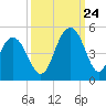 Isle of Palms tide chart for Sunday, September 24, 2023