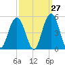 Isle of Palms tide chart for Wednesday, September 27, 2023