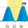 Isle of Palms tide chart for Thursday, September 28, 2023