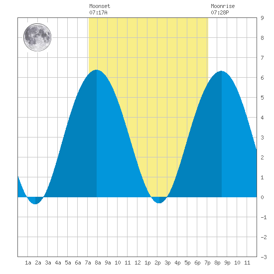 Isle of Palms tide chart for Friday, September 29, 2023