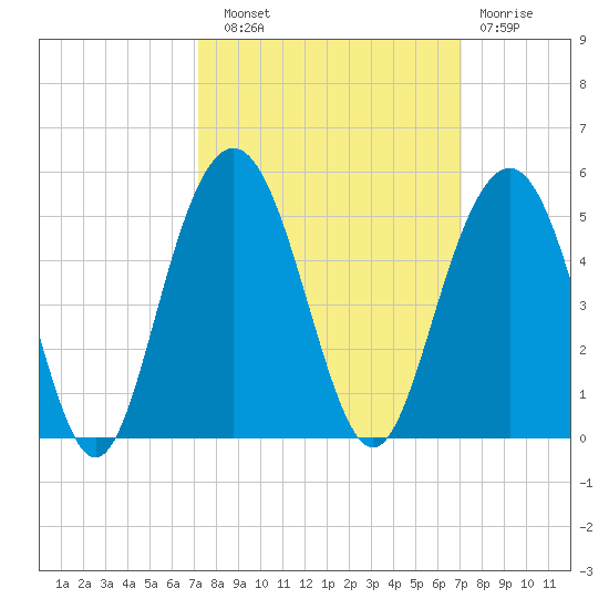 Isle of Palms tide chart for Saturday, September 30, 2023