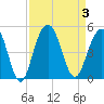Isle of Palms tide chart for Sunday, September 3, 2023