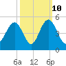 Isle of Palms tide chart for Tuesday, October 10, 2023