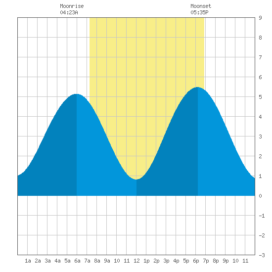 Isle of Palms tide chart for Wednesday, October 11, 2023