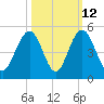 Isle of Palms tide chart for Thursday, October 12, 2023