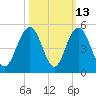 Isle of Palms tide chart for Friday, October 13, 2023