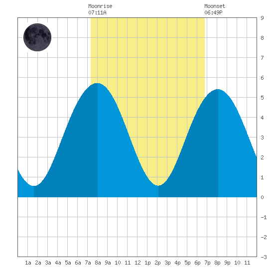 Isle of Palms tide chart for Saturday, October 14, 2023
