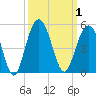 Isle of Palms tide chart for Sunday, October 1, 2023