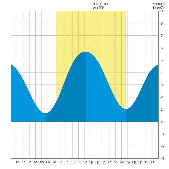 Isle of Palms tide chart for Friday, October 20, 2023