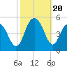 Isle of Palms tide chart for Friday, October 20, 2023