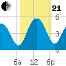 Isle of Palms tide chart for Saturday, October 21, 2023