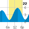 Isle of Palms tide chart for Sunday, October 22, 2023
