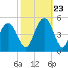 Isle of Palms tide chart for Monday, October 23, 2023