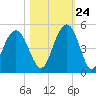Isle of Palms tide chart for Tuesday, October 24, 2023