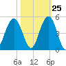 Isle of Palms tide chart for Wednesday, October 25, 2023