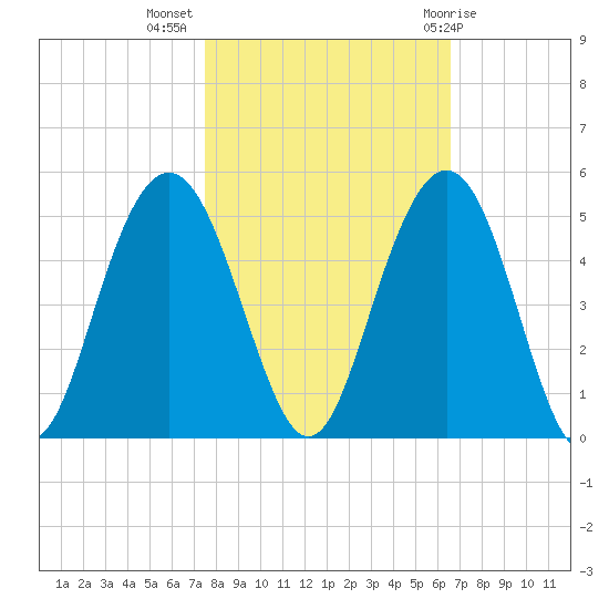 Isle of Palms tide chart for Thursday, October 26, 2023